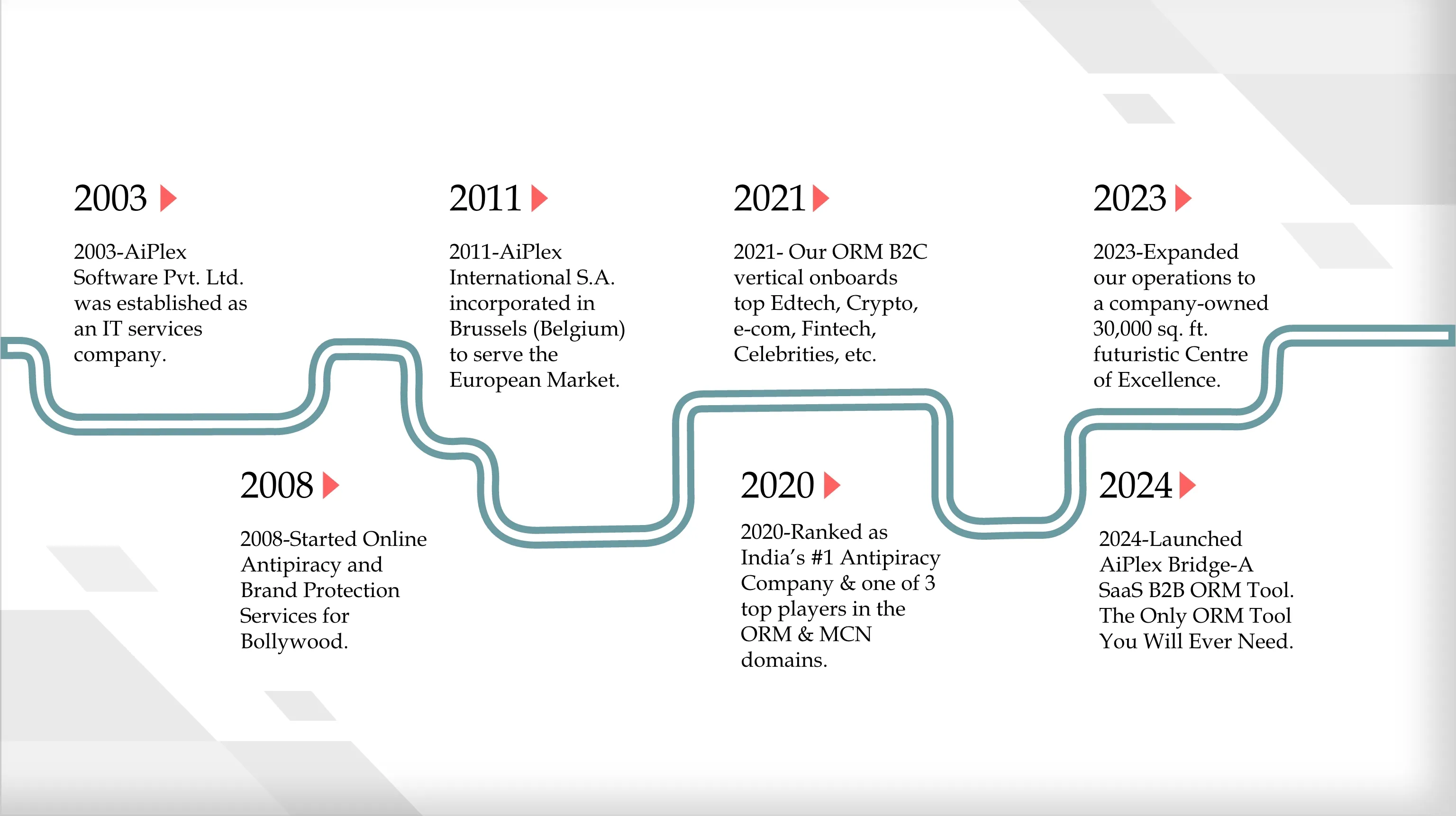 Our Journey AiPlex's Journey - From 2003 to Present as a Leading ORM and Brand Protection Company